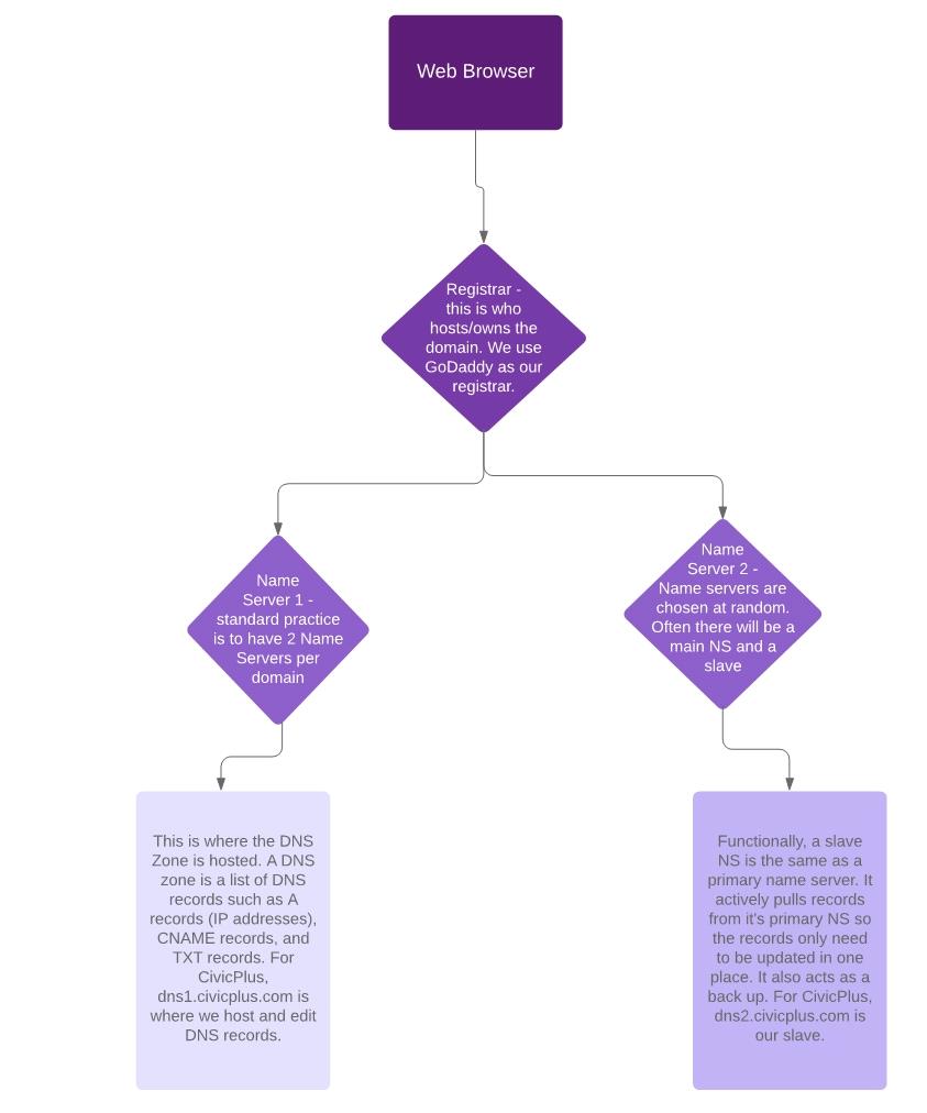 CivicPlus's DNS and name server heirarchy flow chart.