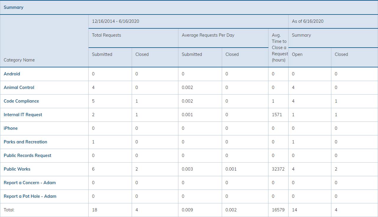 The RequestTracker's results for its statistics.