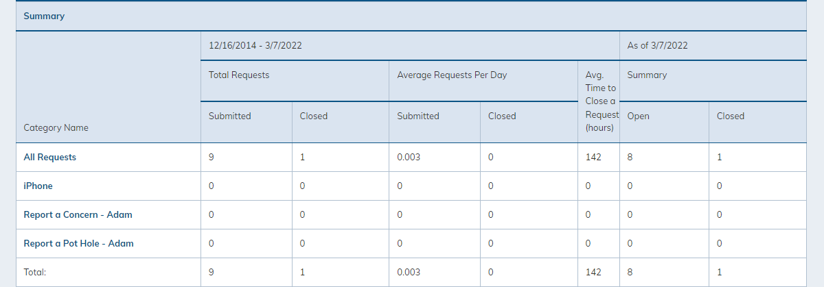 view results table