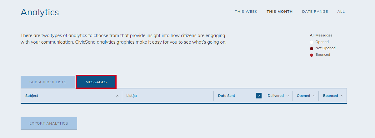 The Messages analytics tab for CivicSend.